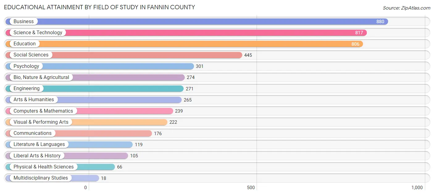 Educational Attainment by Field of Study in Fannin County