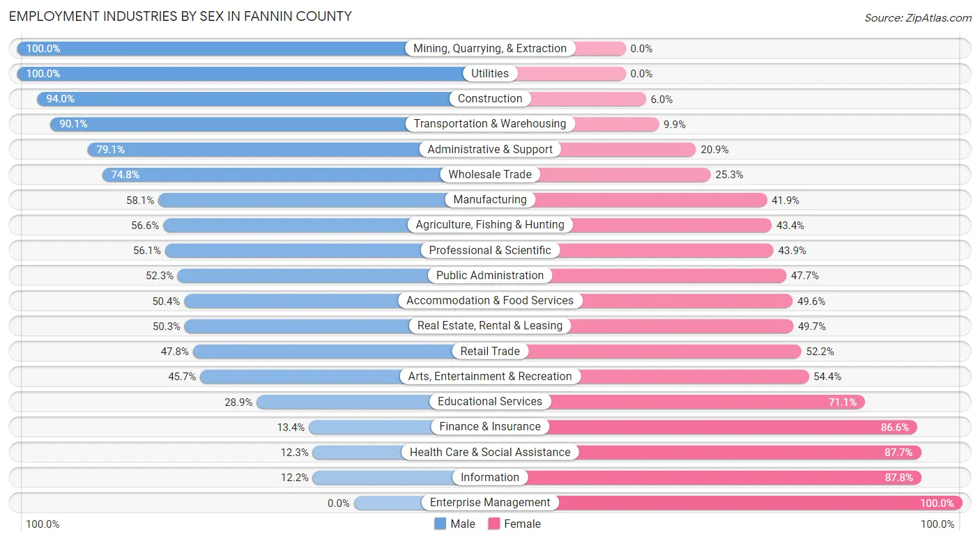 Employment Industries by Sex in Fannin County
