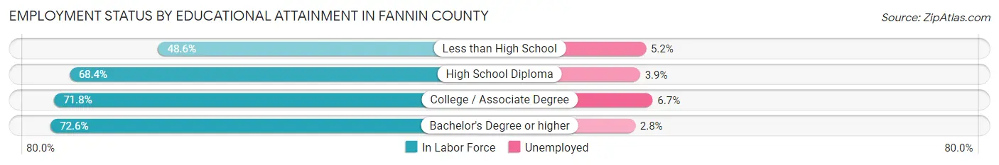 Employment Status by Educational Attainment in Fannin County