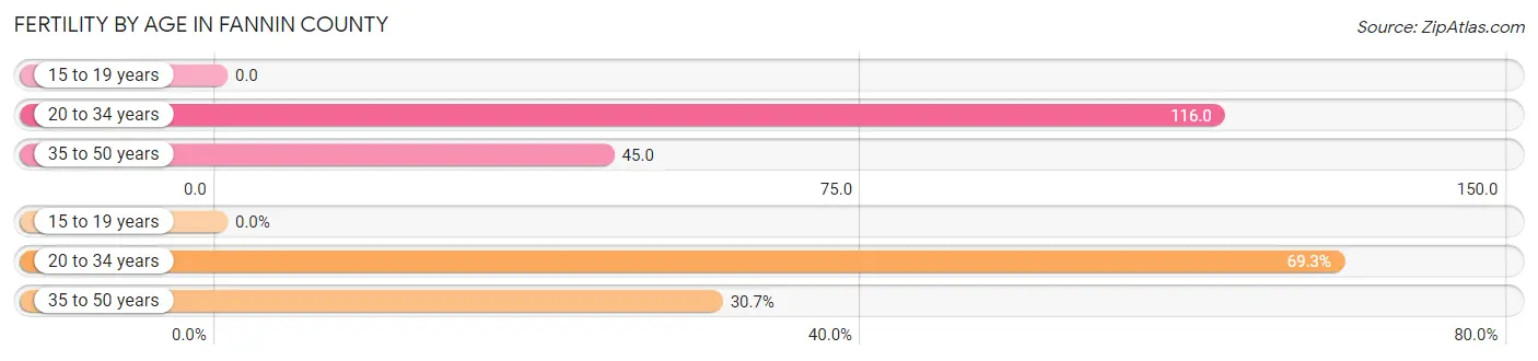 Female Fertility by Age in Fannin County