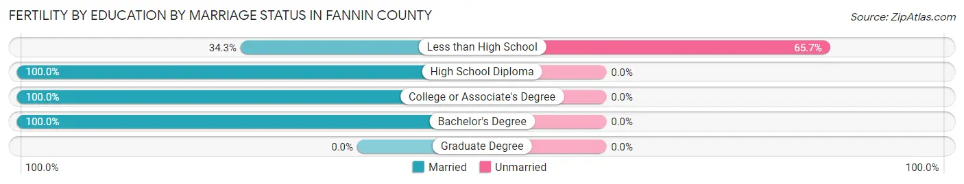 Female Fertility by Education by Marriage Status in Fannin County