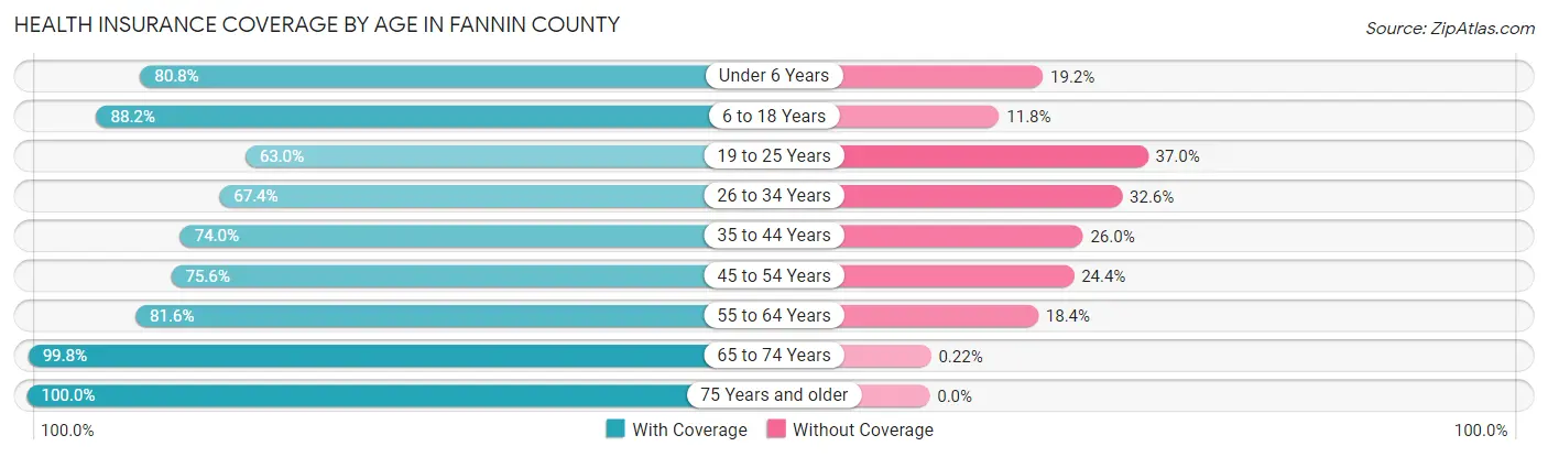Health Insurance Coverage by Age in Fannin County