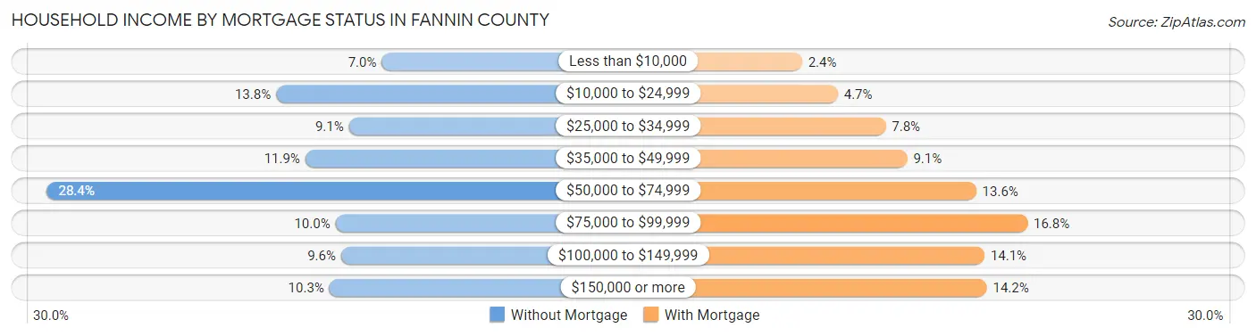 Household Income by Mortgage Status in Fannin County