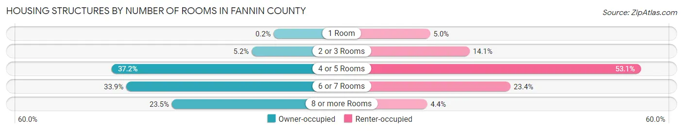 Housing Structures by Number of Rooms in Fannin County