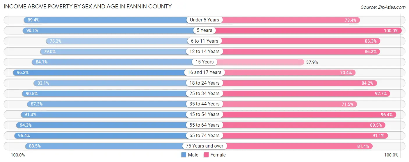 Income Above Poverty by Sex and Age in Fannin County