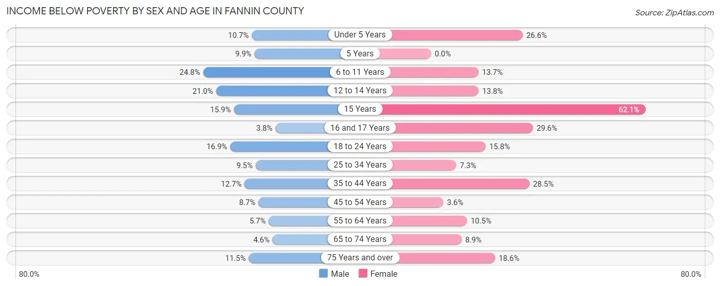 Income Below Poverty by Sex and Age in Fannin County