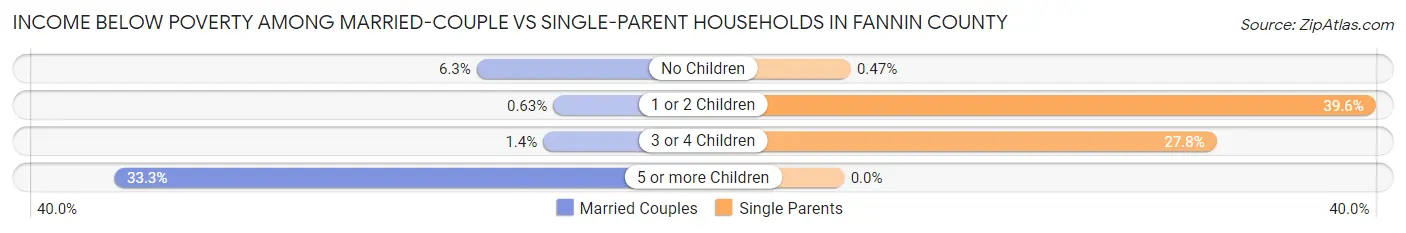 Income Below Poverty Among Married-Couple vs Single-Parent Households in Fannin County