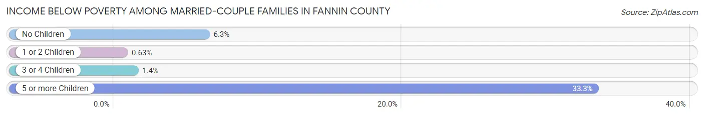 Income Below Poverty Among Married-Couple Families in Fannin County