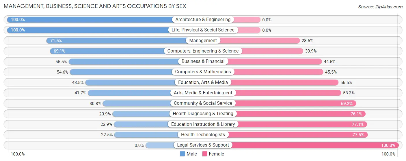 Management, Business, Science and Arts Occupations by Sex in Fannin County