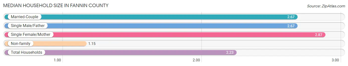 Median Household Size in Fannin County