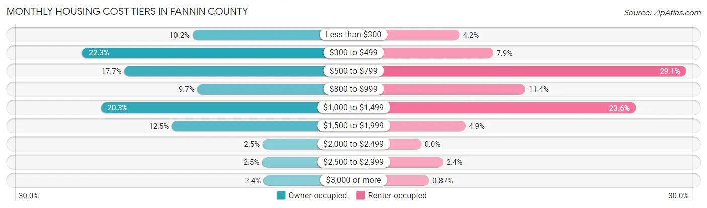 Monthly Housing Cost Tiers in Fannin County