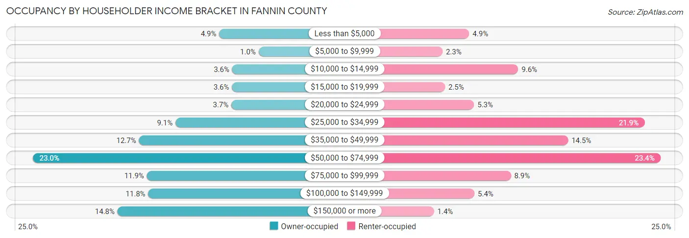 Occupancy by Householder Income Bracket in Fannin County