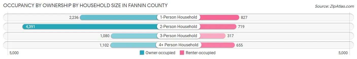 Occupancy by Ownership by Household Size in Fannin County