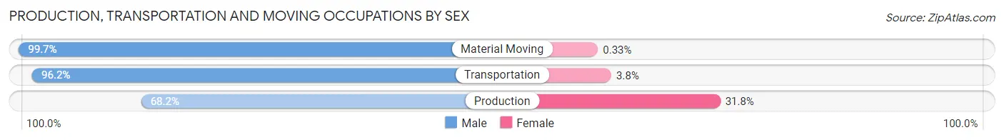 Production, Transportation and Moving Occupations by Sex in Fannin County