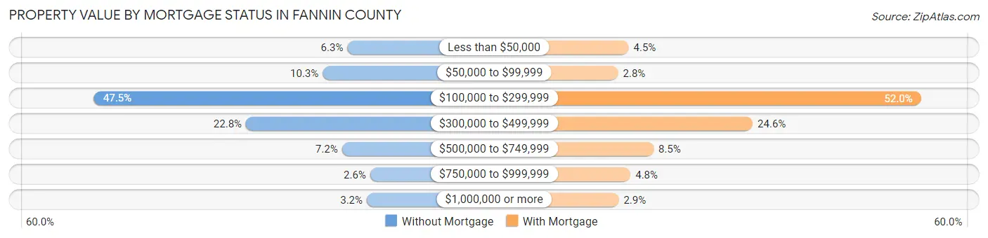 Property Value by Mortgage Status in Fannin County