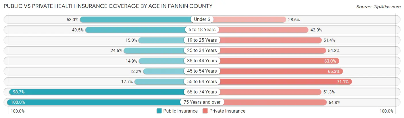Public vs Private Health Insurance Coverage by Age in Fannin County