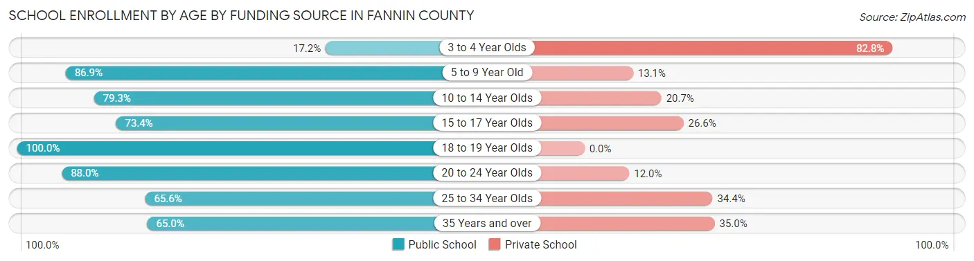 School Enrollment by Age by Funding Source in Fannin County