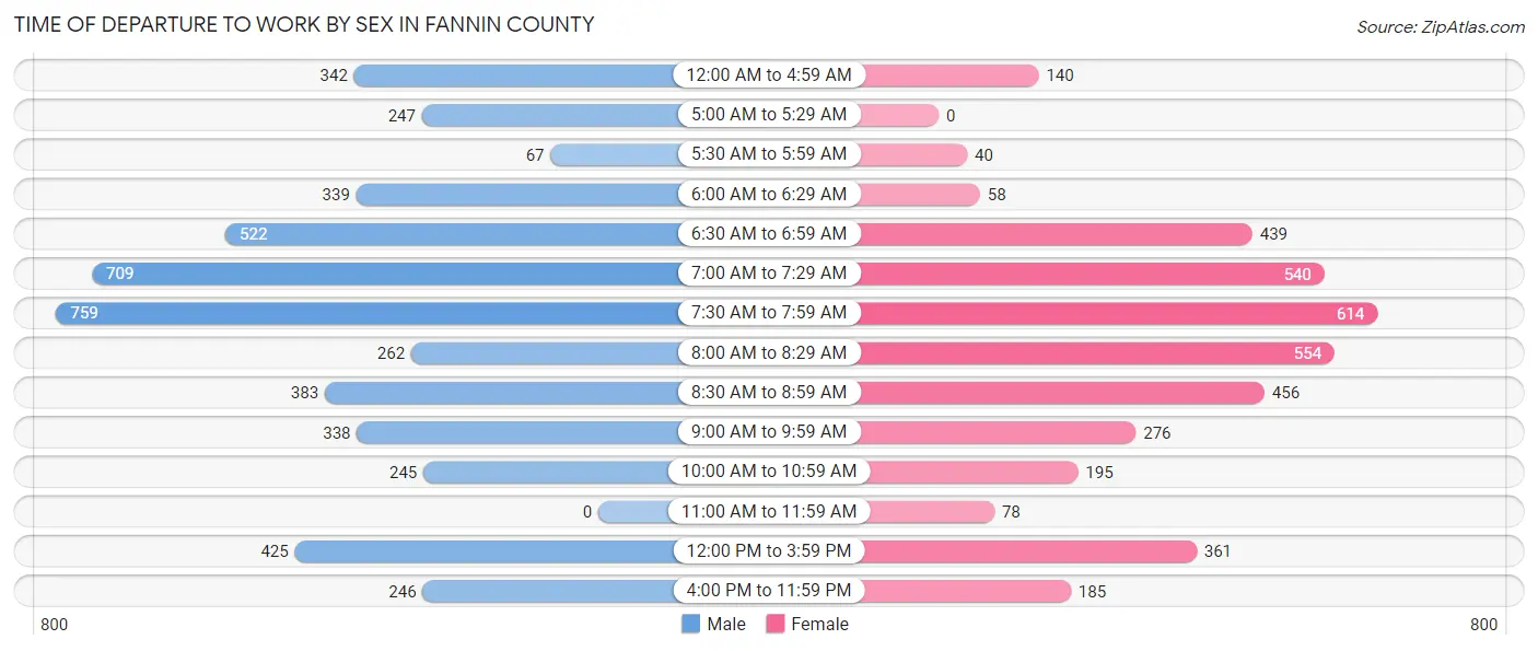 Time of Departure to Work by Sex in Fannin County