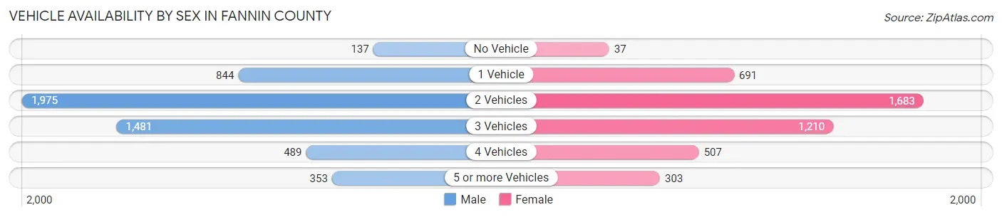 Vehicle Availability by Sex in Fannin County