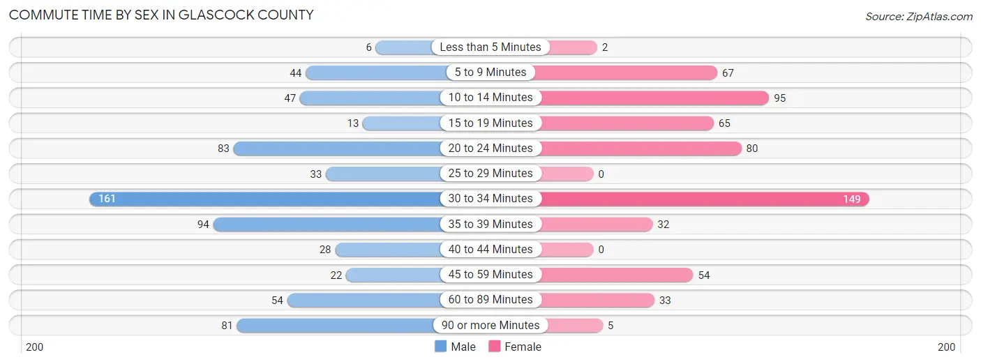 Commute Time by Sex in Glascock County