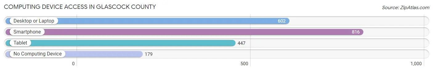 Computing Device Access in Glascock County