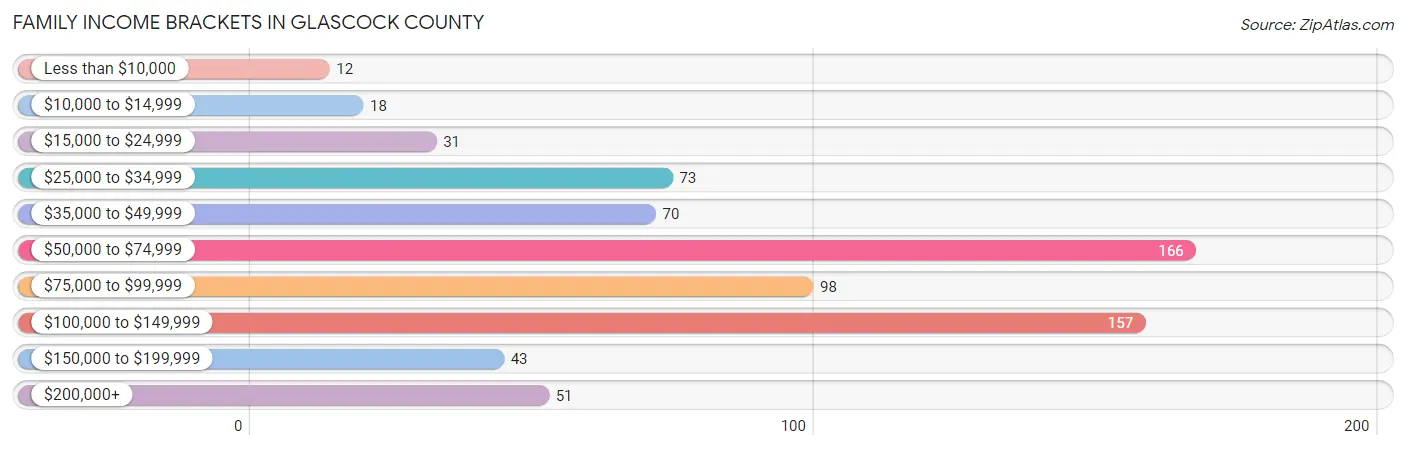 Family Income Brackets in Glascock County