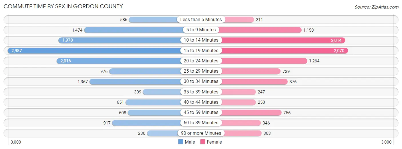 Commute Time by Sex in Gordon County