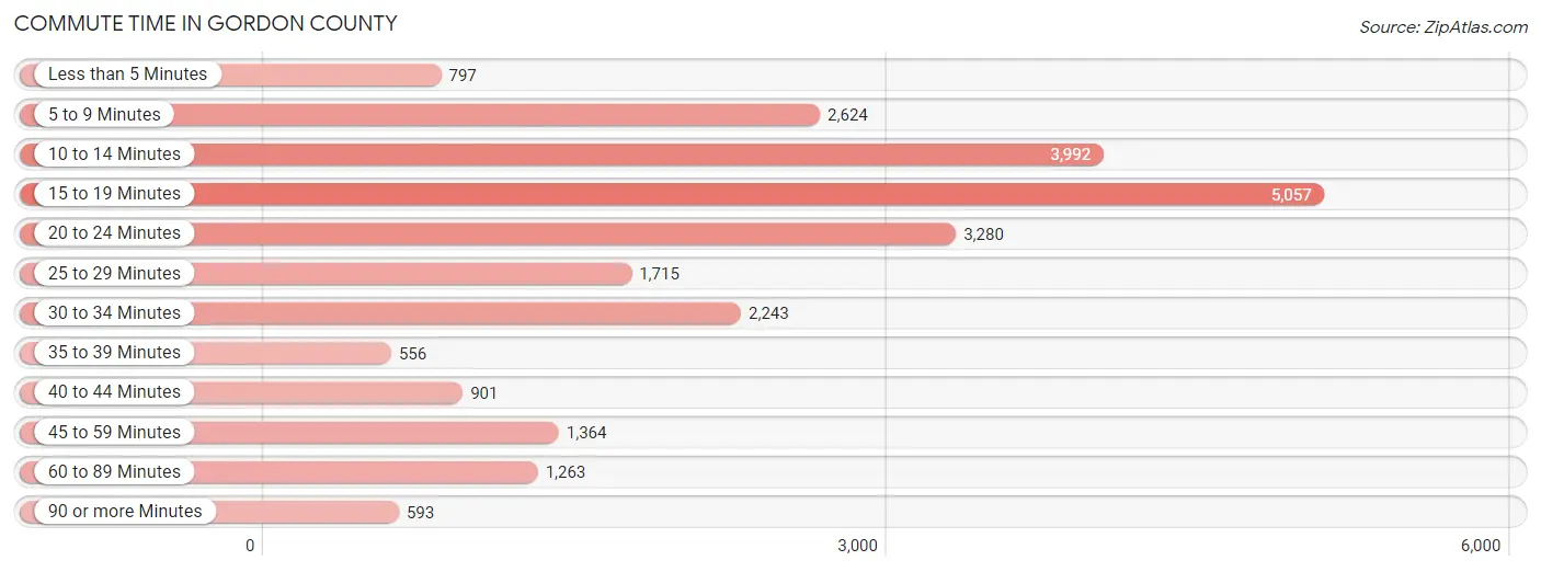 Commute Time in Gordon County