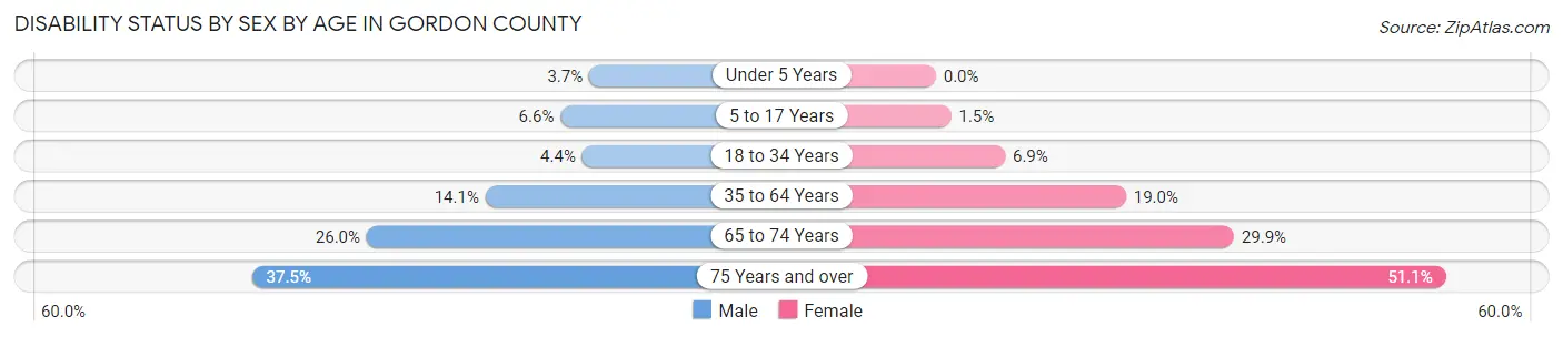 Disability Status by Sex by Age in Gordon County