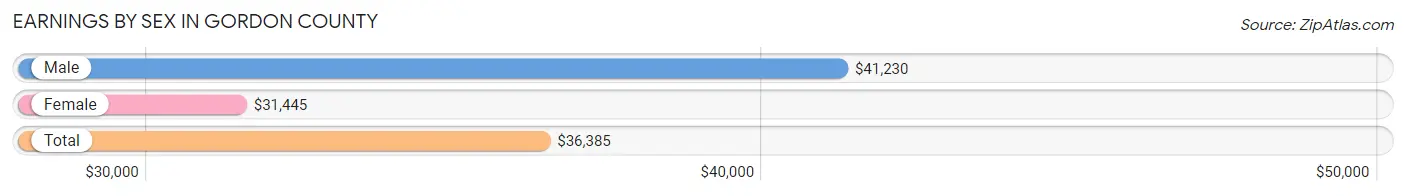 Earnings by Sex in Gordon County