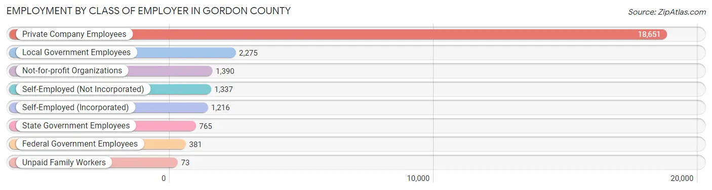 Employment by Class of Employer in Gordon County