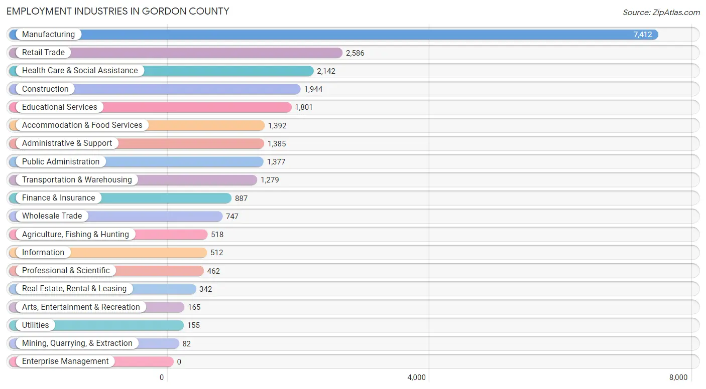 Employment Industries in Gordon County