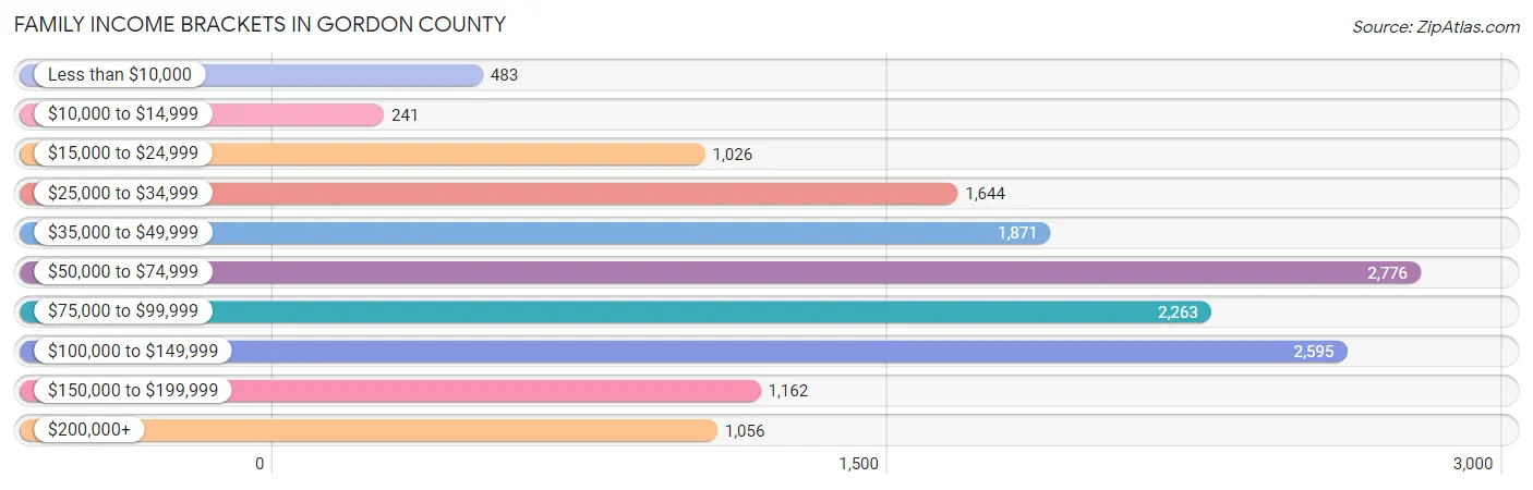 Family Income Brackets in Gordon County