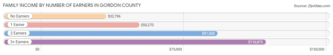 Family Income by Number of Earners in Gordon County