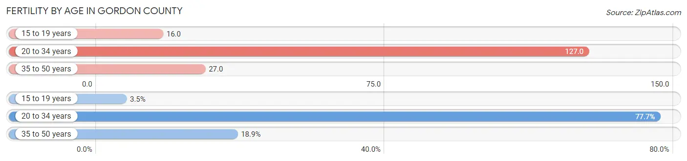 Female Fertility by Age in Gordon County