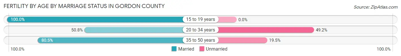 Female Fertility by Age by Marriage Status in Gordon County