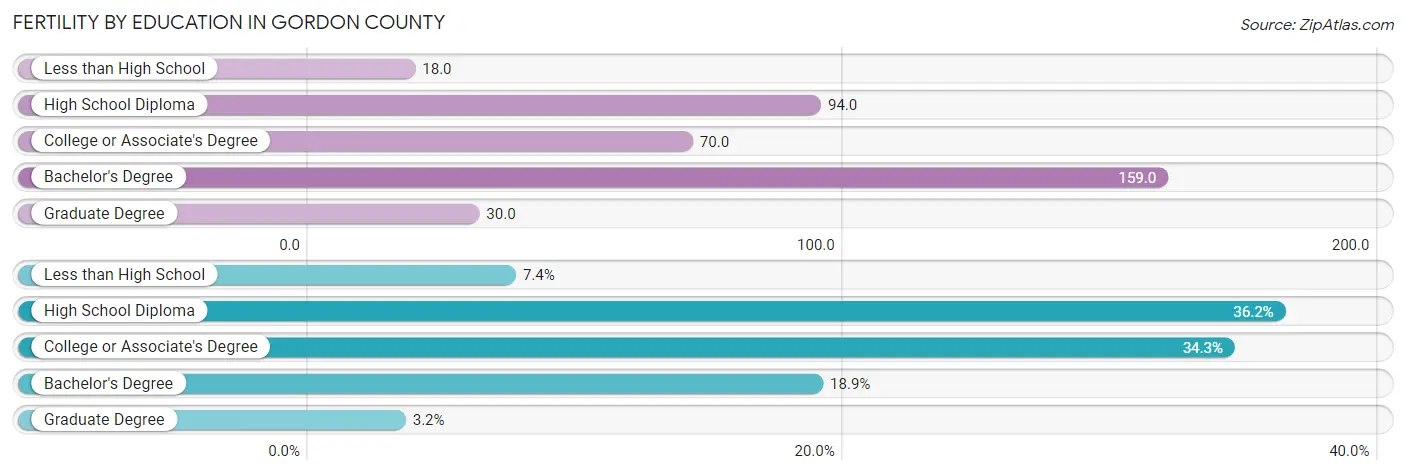 Female Fertility by Education Attainment in Gordon County