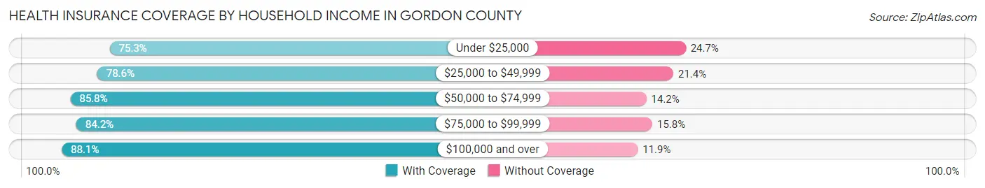Health Insurance Coverage by Household Income in Gordon County