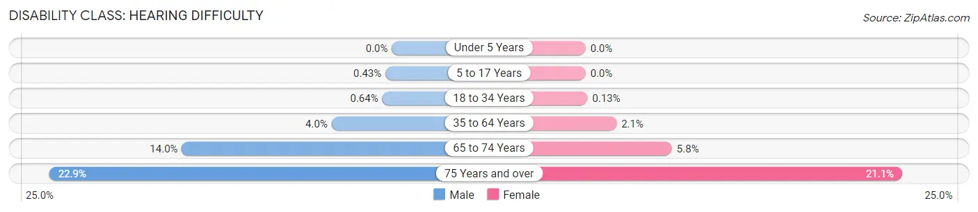 Disability in Gordon County: <span>Hearing Difficulty</span>