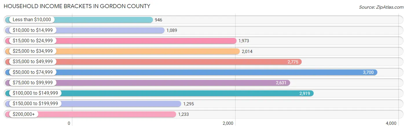 Household Income Brackets in Gordon County