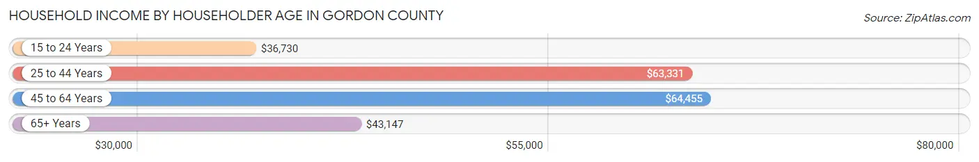 Household Income by Householder Age in Gordon County