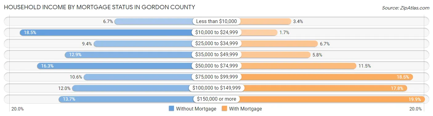 Household Income by Mortgage Status in Gordon County