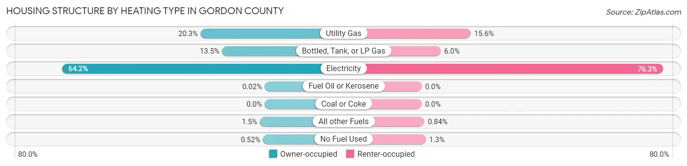 Housing Structure by Heating Type in Gordon County