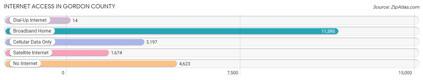 Internet Access in Gordon County