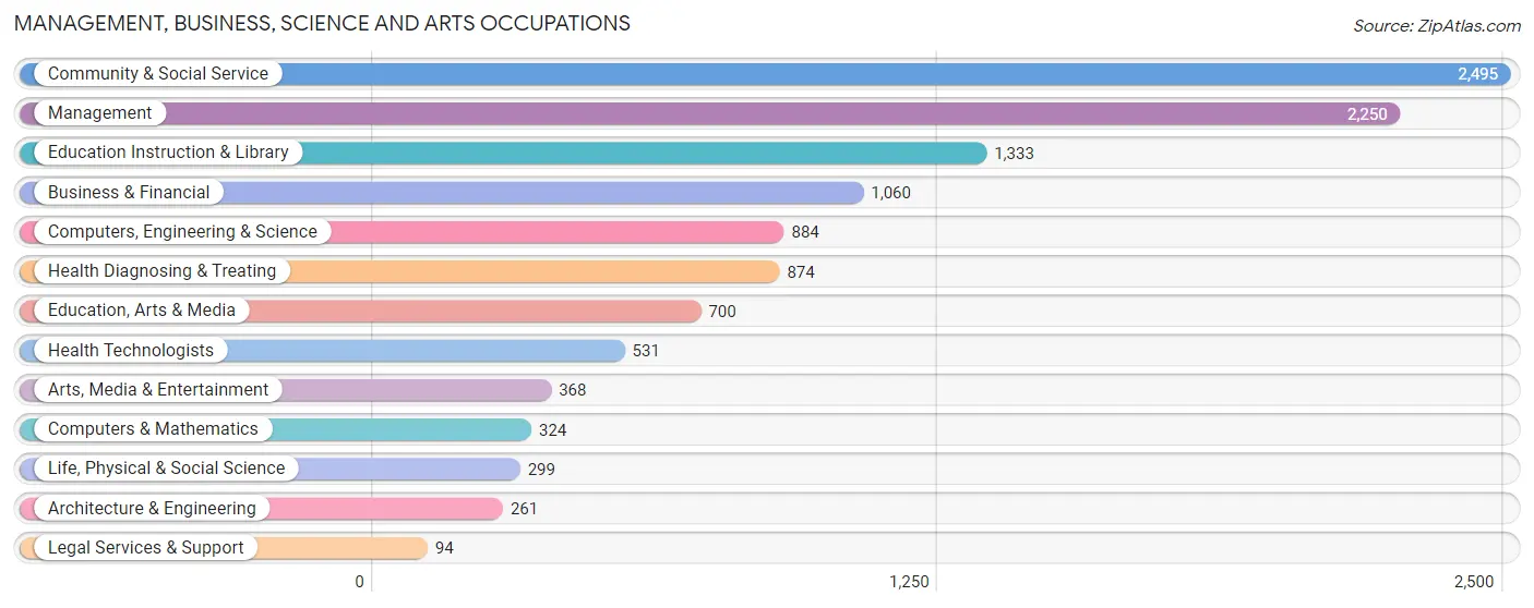 Management, Business, Science and Arts Occupations in Gordon County