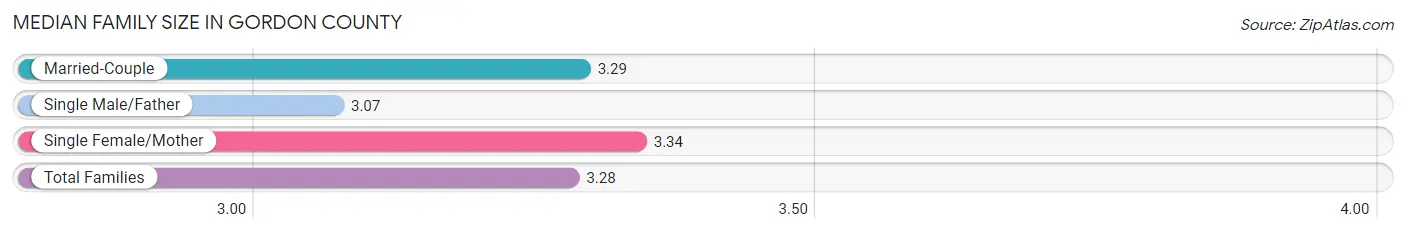 Median Family Size in Gordon County