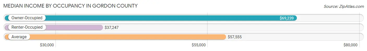 Median Income by Occupancy in Gordon County