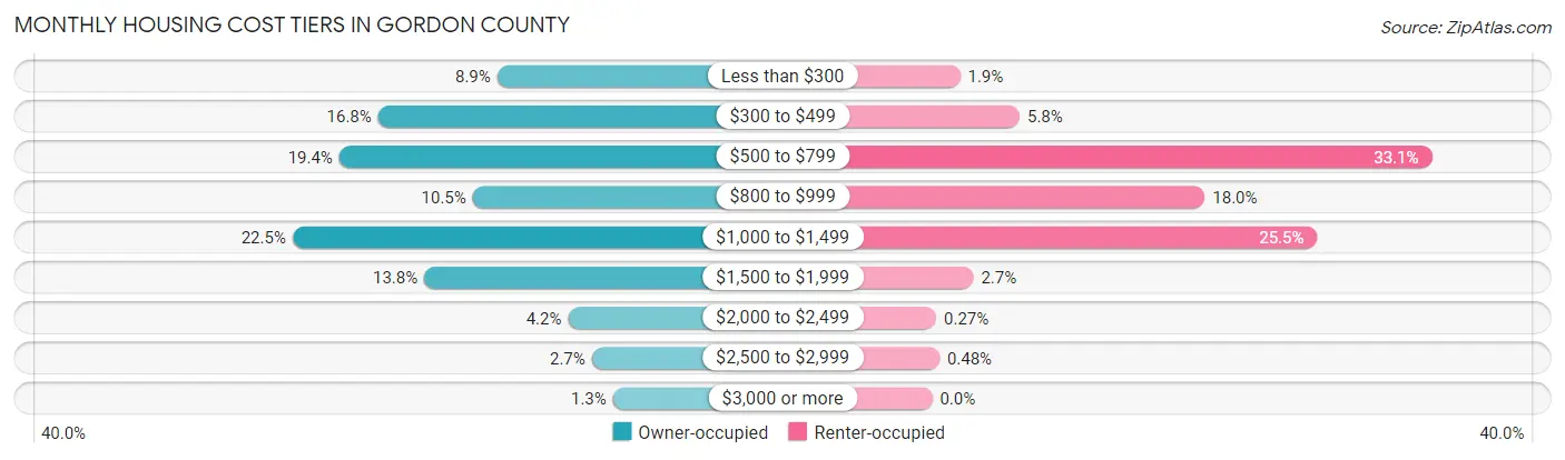 Monthly Housing Cost Tiers in Gordon County