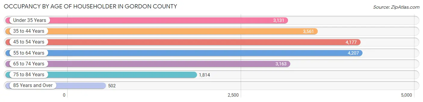 Occupancy by Age of Householder in Gordon County