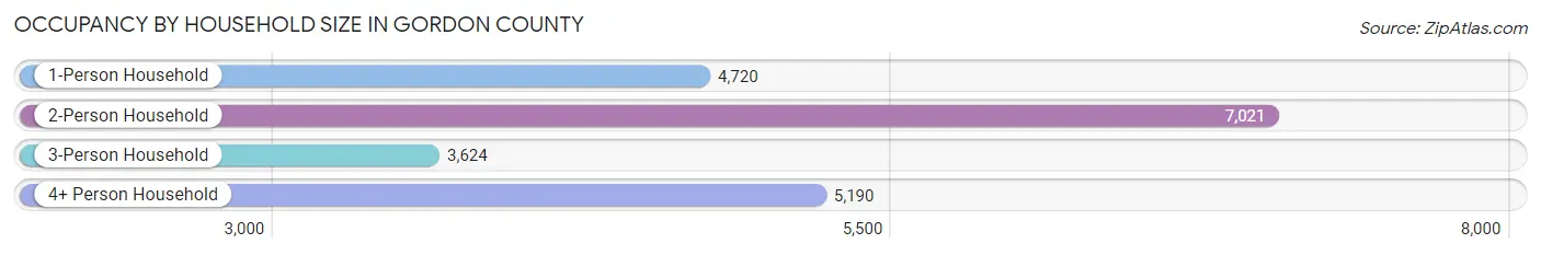 Occupancy by Household Size in Gordon County